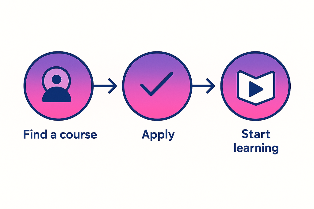 Infographic showing three gradient circles labeled “Find a course,” “Apply,” and “Start learning,” connected by navy arrows to illustrate enrolling in Free Online mental health Courses.